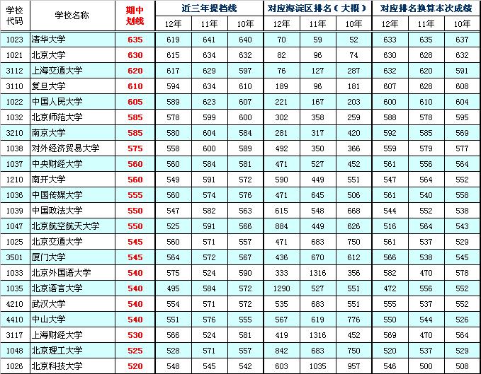 2013届海淀高三期中部分高校参考线粗划（文史类）2
