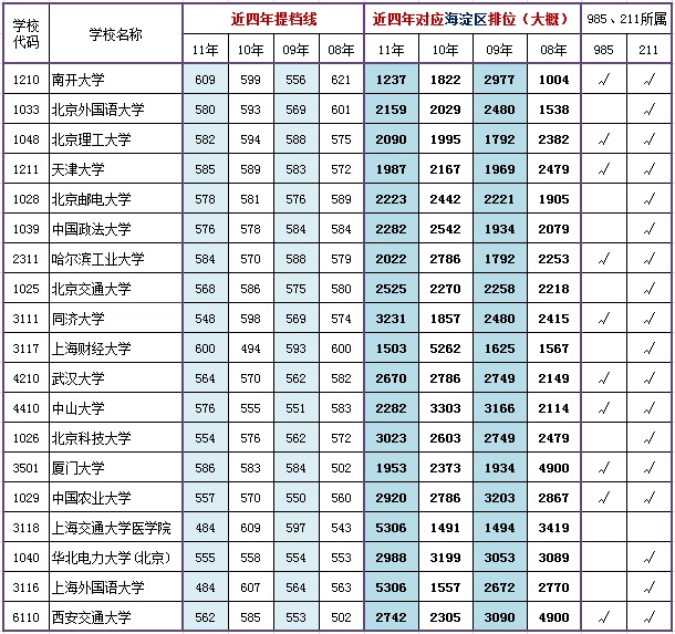 一本院校近四年在京提档线对应海淀区排名（理工）3