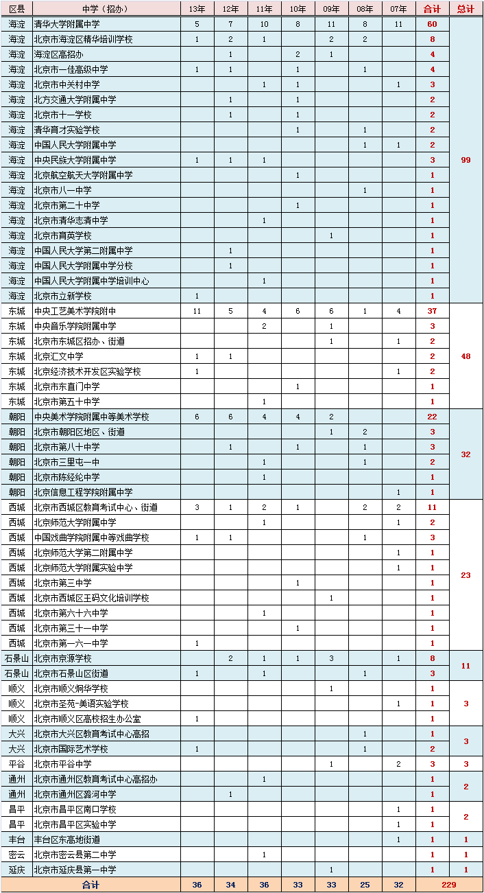 近七年清华大学新生在京各区县及中学来源4