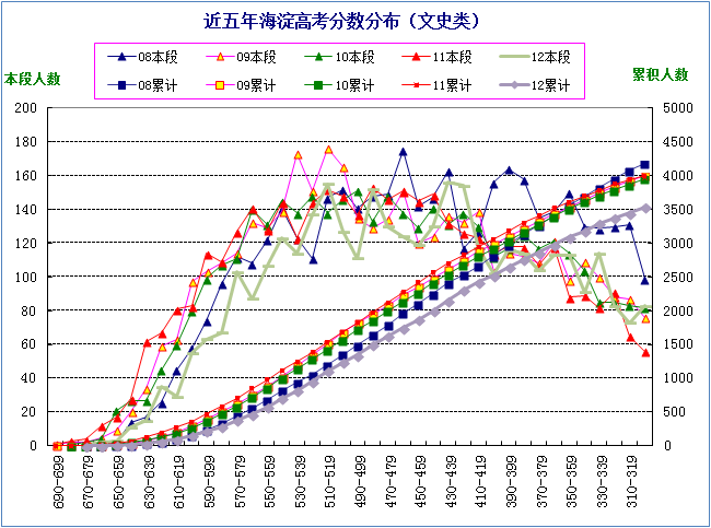 近年海淀高考成绩换算市排名系数（文史类）4