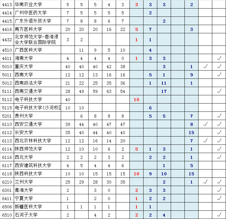 近五年一本院校在京录取剩余计划（理工类）4