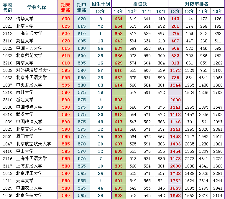 2014朝阳高三期末排名对应部分高校参考线粗划（文）2
