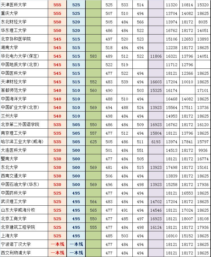 2014朝阳高三期末排名对应部分高校参考线粗划（理）4