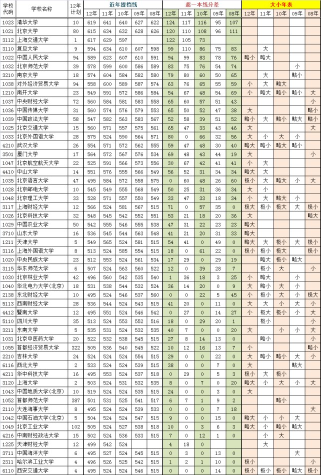 2013高考：一本院校大小年表（文史类）2