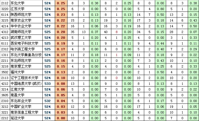 高考备战：一本院校报考热度排行榜（文史类）5