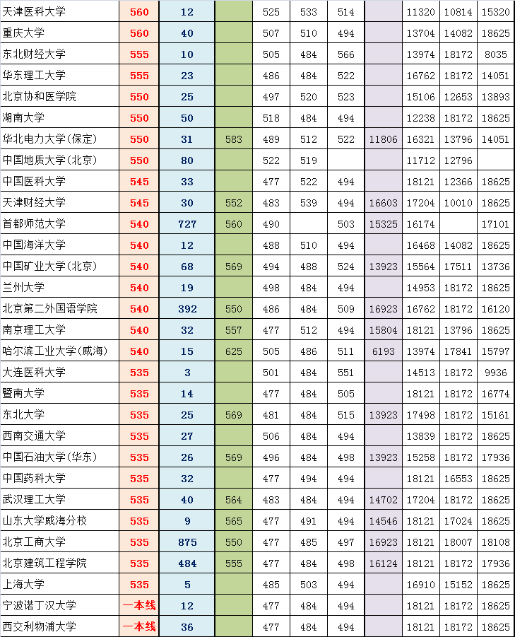 2014东城高三期末排名对应部分高校参考线粗划（理）4