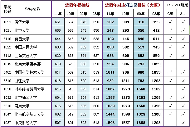 一本院校近四年在京提档线对应海淀区排名（理工）2