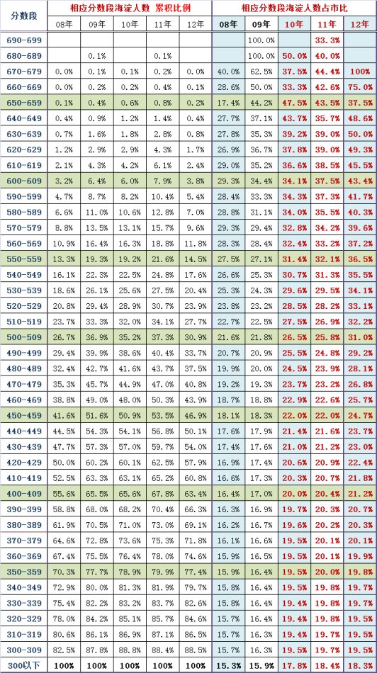 近年海淀高考成绩换算市排名系数（文史类）7