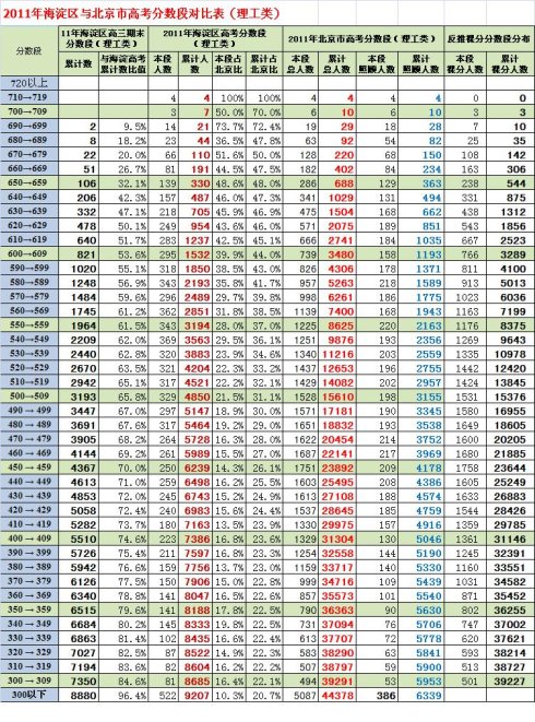 2013海淀高三期末分数段估算含加分的北京市高考排名（理工）4