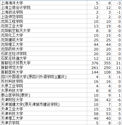 2013年二本高校在北京市理科招生计划变化表8