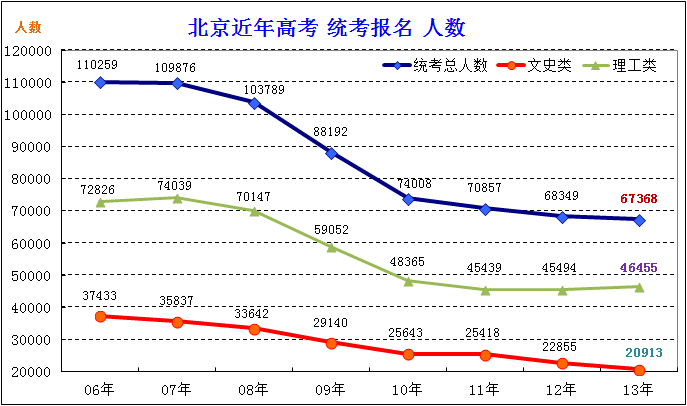 寸草报晖：北京近几年高考报名人数与招生计划分析3