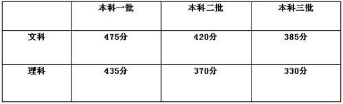 海淀2011年“一模”测试高考填报志愿参考线2