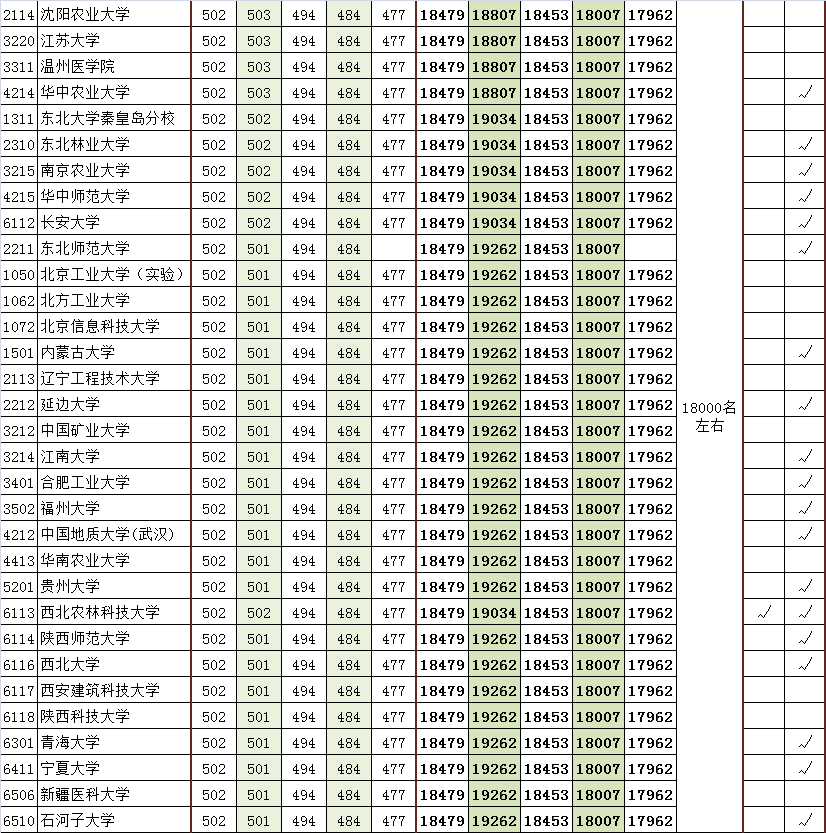 近五年一本院校在京提档线对应市排名（理工）6