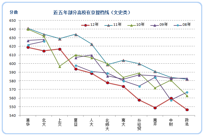 2013高考：一本院校大小年表（文史类）4