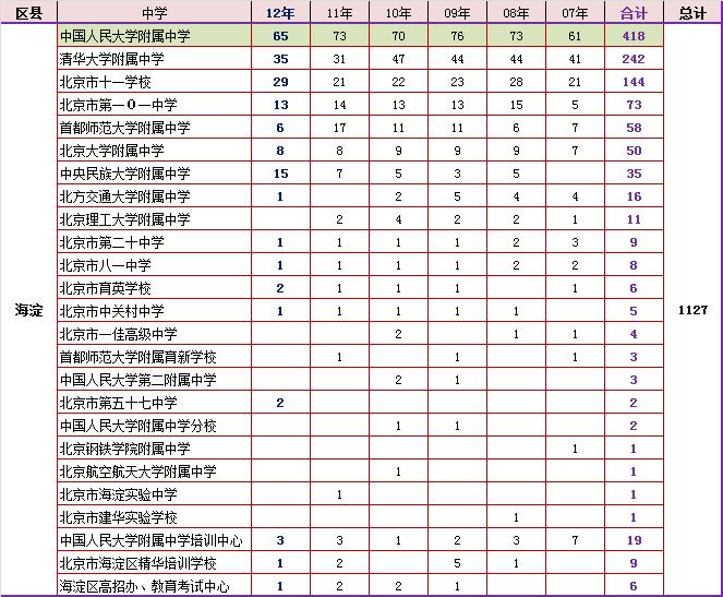 清华大学近六年北京地区录取新生中学来源3