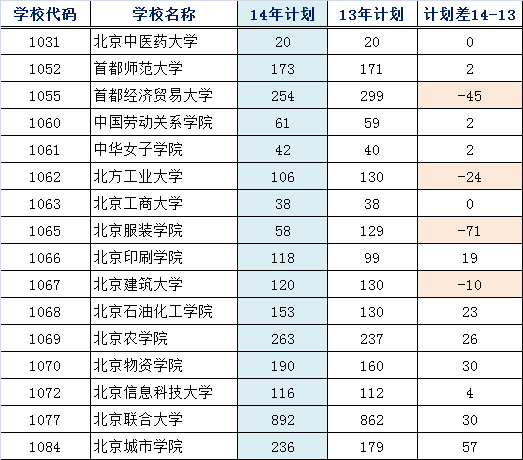 部分二本院校近三年提档线，报考主要关注点（文史类）2