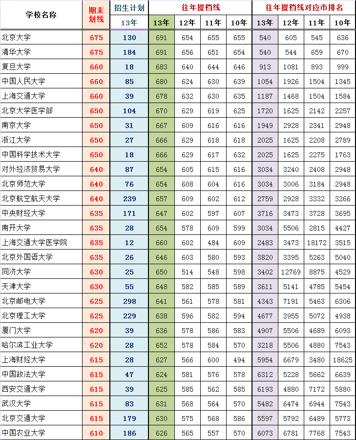 2014东城高三期末排名对应部分高校参考线粗划（理）2