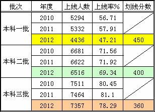 北京海淀区高三期中考试（理科）参考批次线2