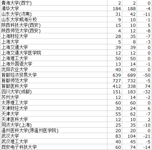 2013高考一本高校在北京理科招生计划变化表5