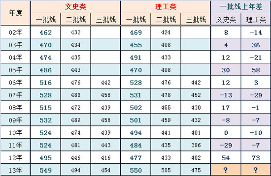 寸草报晖专家：十年批次线，今年能多少？2