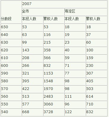 专家解读：将区排名转换为市排名的两种方法4