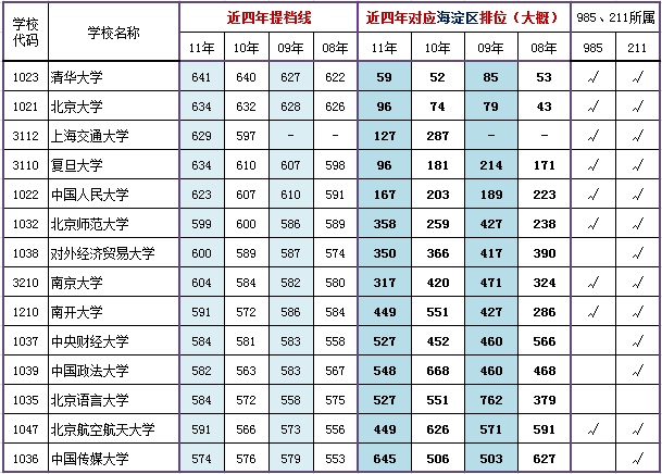 一本院校近四年在京提档线对应海淀区排名（文史）2