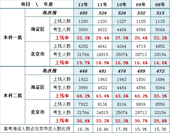 近年海淀高考成绩换算市排名系数（文史类）2