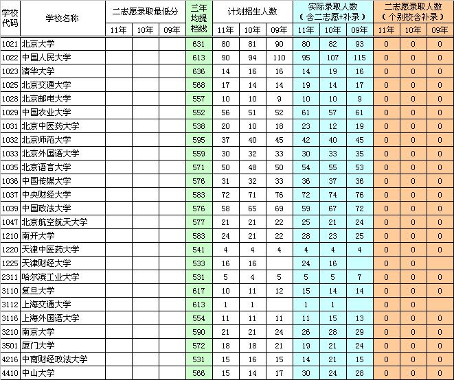 近年一本院校二志愿实录清单及部分录取线（文史）6