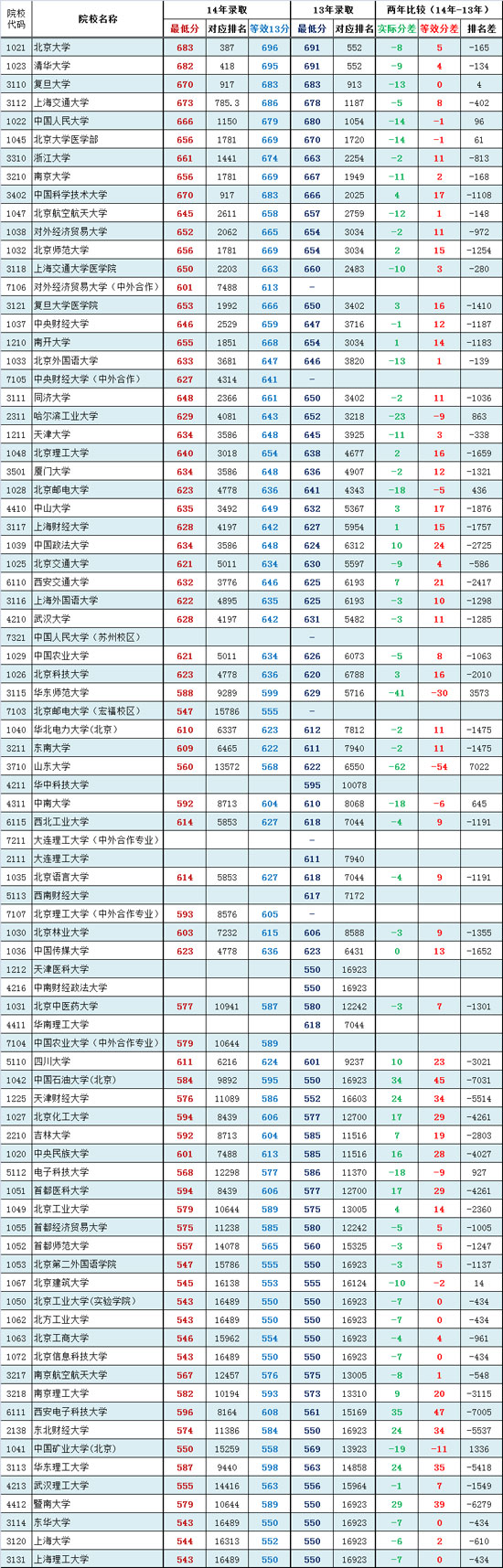 寸草报晖：理科一批次录取汇总，与2013年比较2