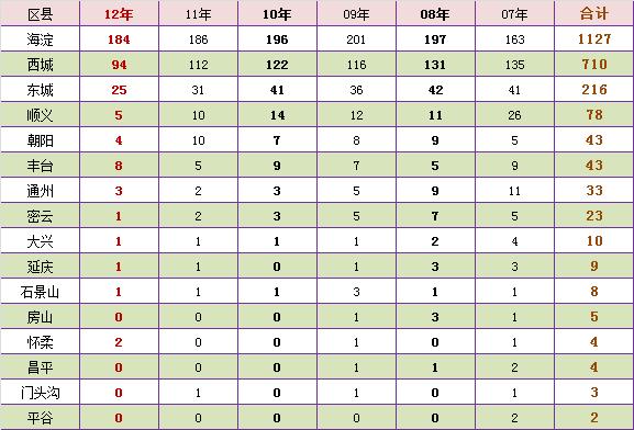 清华大学近六年北京地区录取新生中学来源2