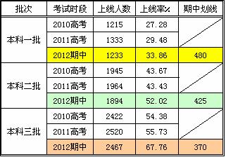 北京海淀区高三期中考试（文科）参考批次线2