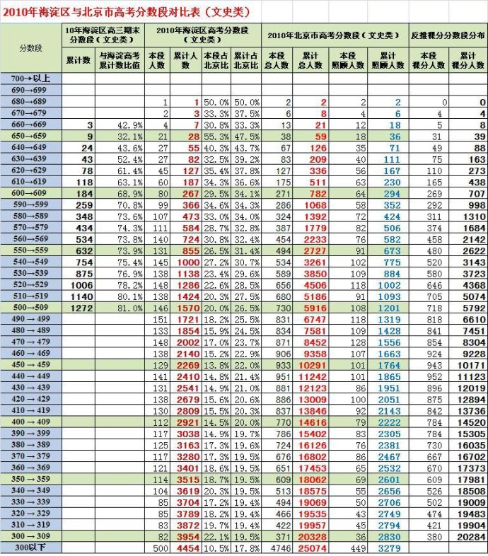 2013海淀高三期末分数段估算含加分的北京市高考排名（文史）5