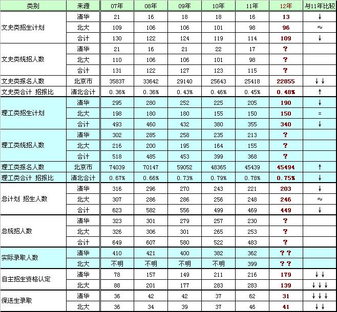 寸草报晖：2012高考清华北大近年在京招生及录取详析2