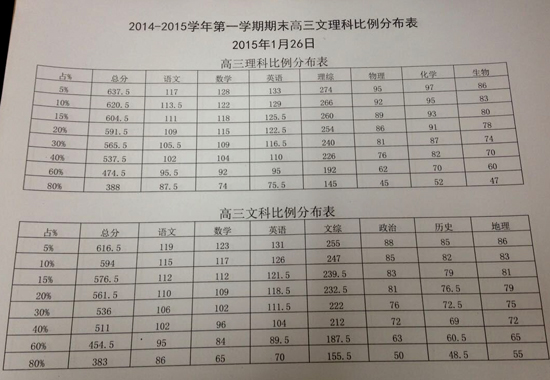 2014—2015北京海淀区高三期末文理科成绩比例分布2
