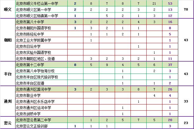 清华大学近六年北京地区录取新生中学来源5