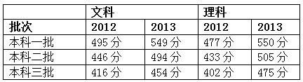 北京高考录取线“史上最高” 考生吃亏了吗2