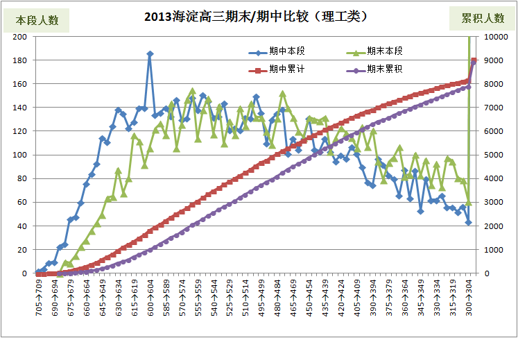 2013海淀高三期末分数换算加分排名及市排名（理工）15