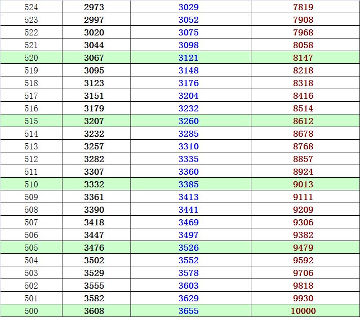 2013海淀高三期末分数换算加分排名及市排名（理工）7