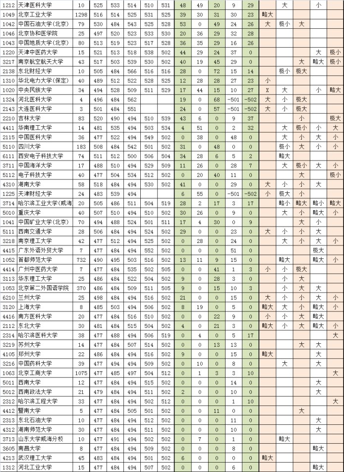 2013高考：一本院校大小年表（理工类）3