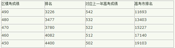 专家解读：将区排名转换为市排名的两种方法3