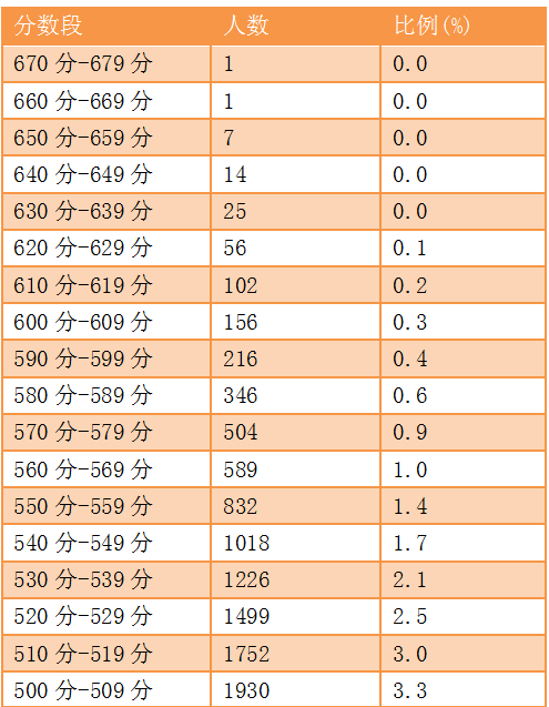 福建：高三省质检分数分析 7