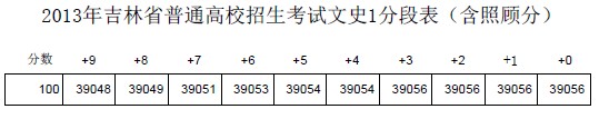 2013吉林高考成绩分数段统计表（文史类）6