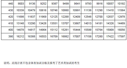 2013吉林高考成绩分数段统计表（文史类）3