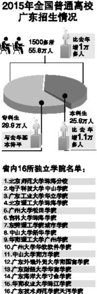 2015广东省内二B院校招生竞争或更激烈2