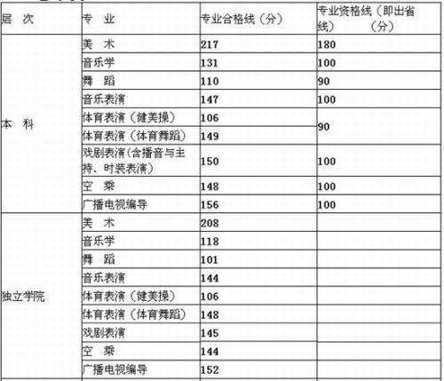 江西2011高考：艺术、体育类专业合格线2
