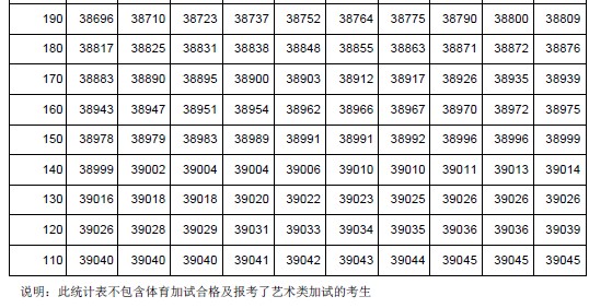 2013吉林高考成绩分数段统计表（文史类）5