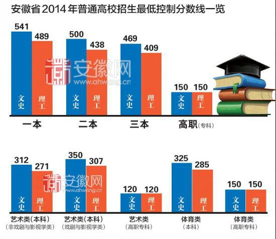 安徽高考一本线与上年仅差1分 全省5个“最高分”2