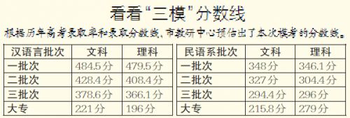 乌鲁木齐市高考三模成绩公布2