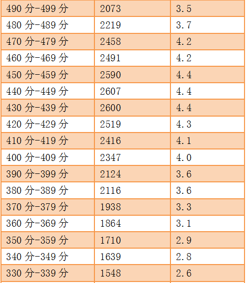 福建：高三省质检分数分析 8