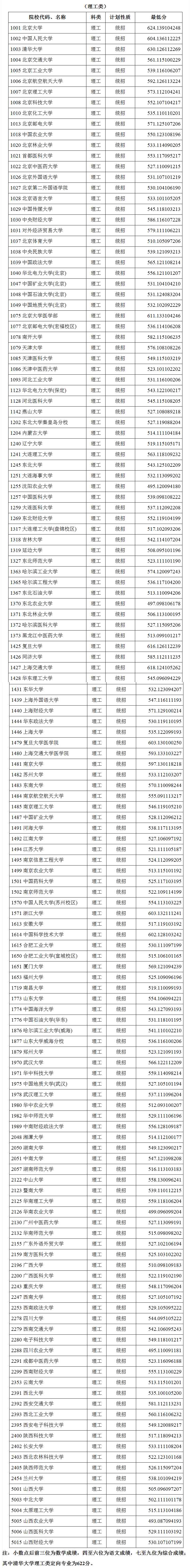 山西2013高考本科一批A类院校投档分数线（理工类）2